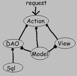 Flow of control for a typical feature