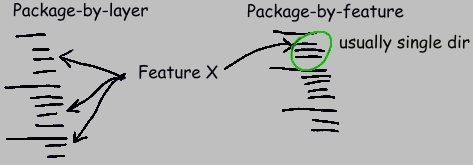 Package by Feature